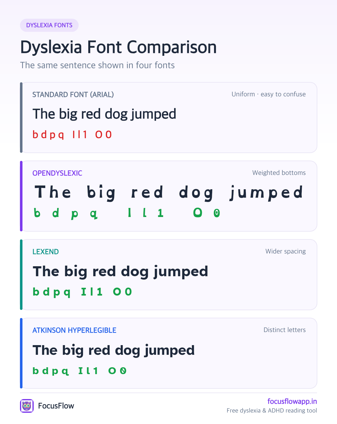 Dyslexia Font Comparison — Lexend and its alternatives side by side Font comparison chart showing the same sentence in a standard font, OpenDyslexic, Lexend, and Atkinson Hyperlegible — a visual reference for choosing a Lexend alternative for dyslexia and accessibility