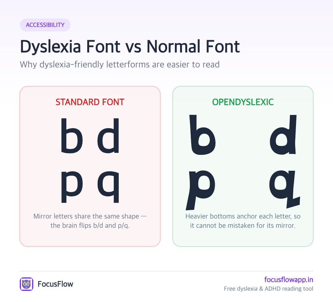 Comparison of the mirror-image letters b, d, p, q in a standard font versus OpenDyslexic, showing how OpenDyslexic's weighted bottoms anchor each letter to prevent flipping