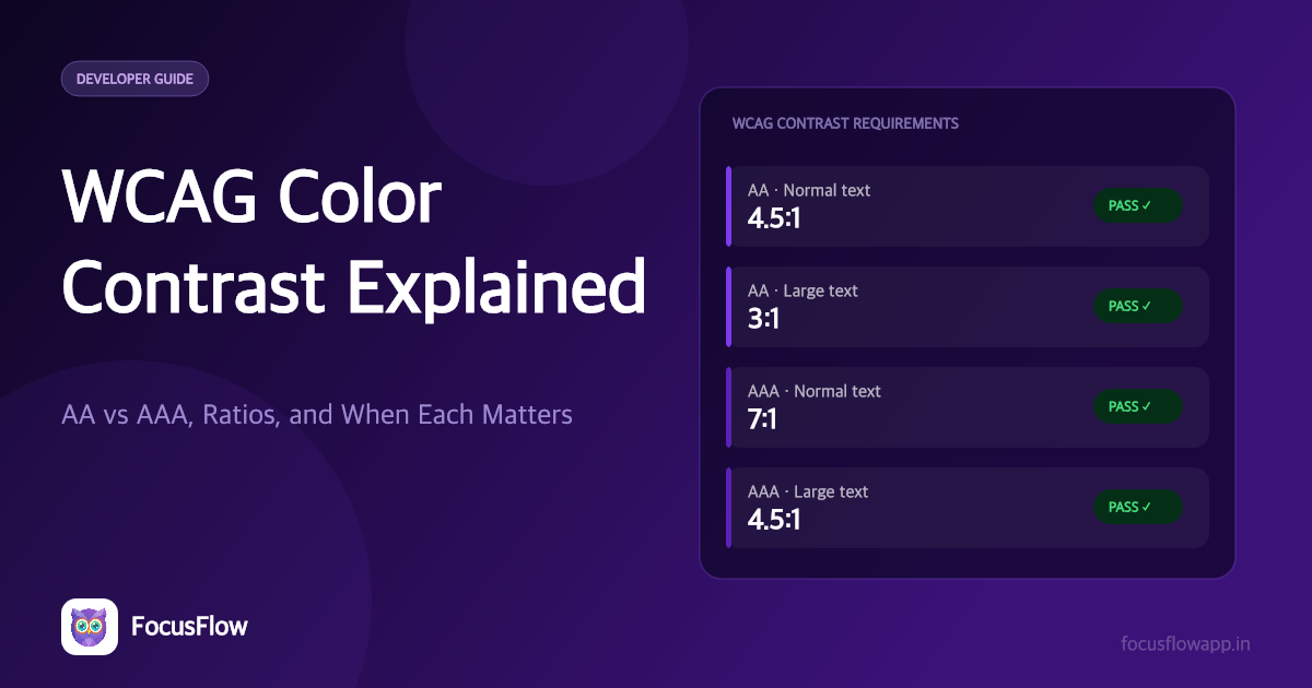 WCAG Color Contrast Explained: AA vs AAA, Ratios, and When Each Matters