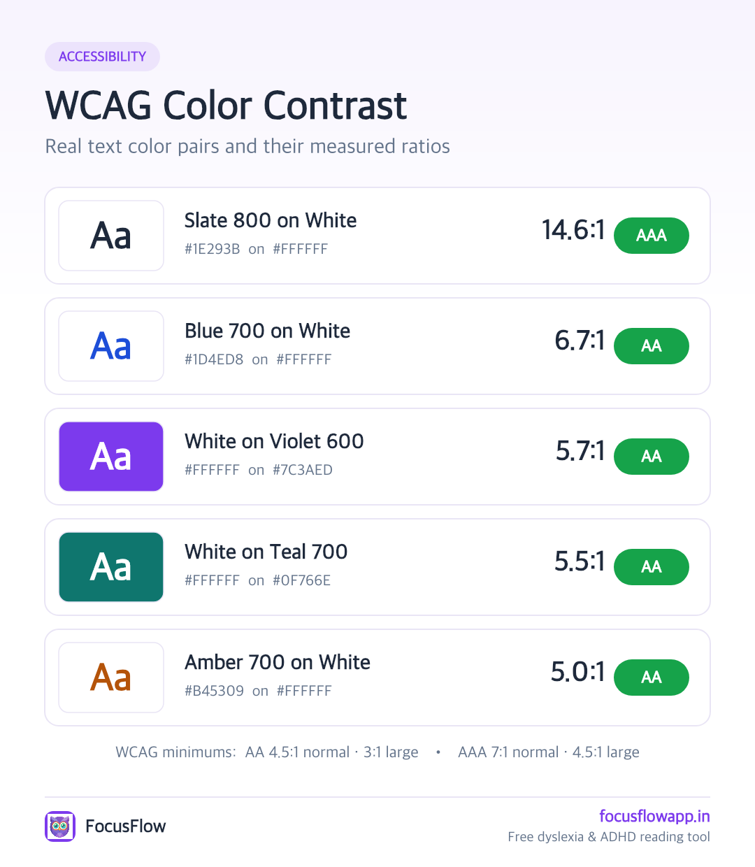 WCAG color contrast infographic showing real accessible text color pairs and their measured ratios: Slate 800 on white 14.6:1 (AAA), Blue 700 on white 6.7:1 (AA), white on Violet 600 5.7:1 (AA), white on Teal 700 5.5:1 (AA), and Amber 700 on white 5.0:1 (AA), plus the WCAG AA and AAA minimum thresholds