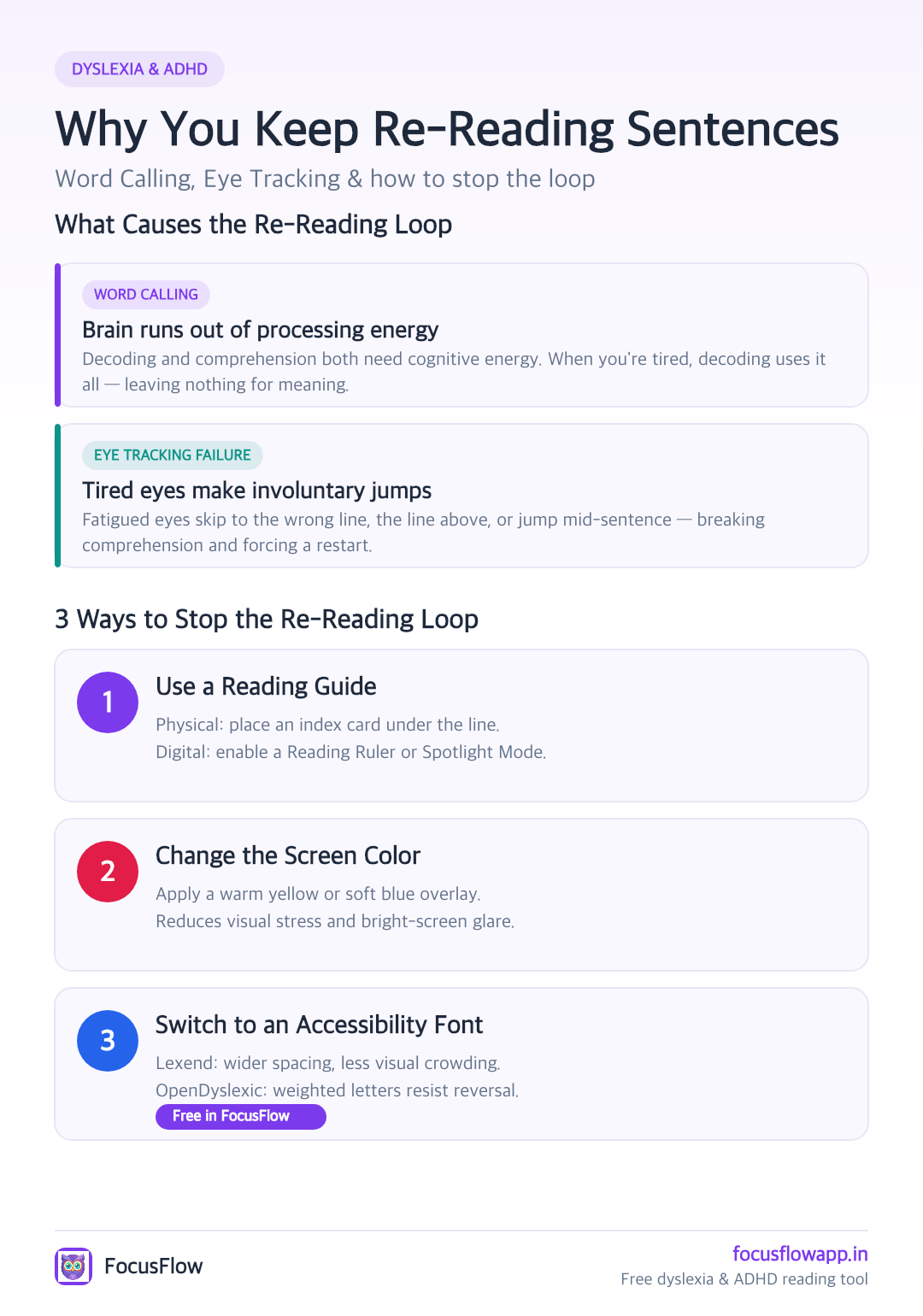 Infographic explaining why fatigue causes re-reading sentences — showing Word Calling (brain decodes but cannot process meaning) and Eye Tracking Failure (tired eyes skip lines), plus 3 proven fixes: Reading Guide, Color Overlay, and Accessibility Font via FocusFlow